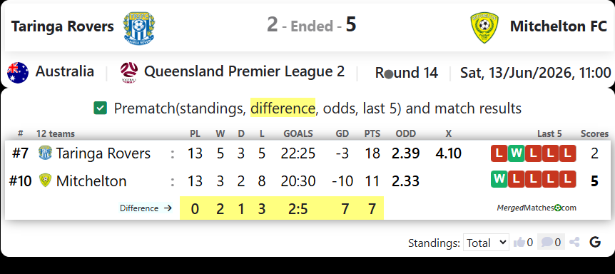 Taringa Rovers SFC Vs Mitchelton FC screenshot
