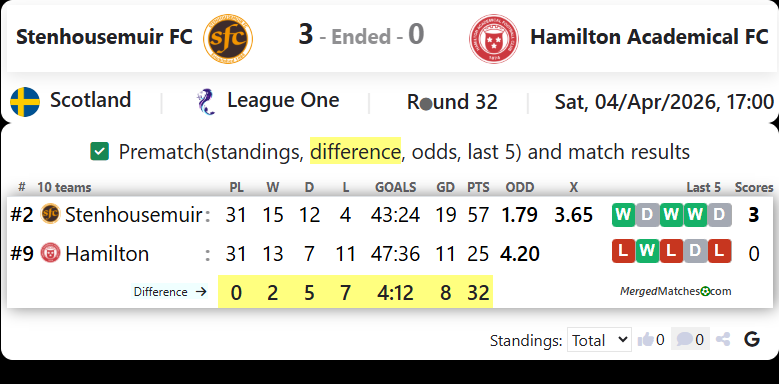 Stenhousemuir FC Vs Hamilton Academical FC screenshot