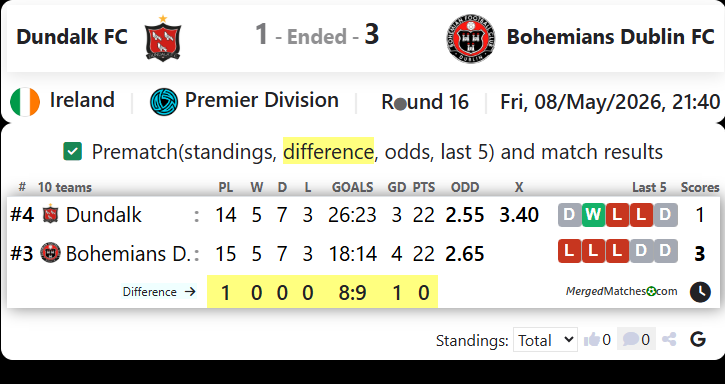 Dundalk FC Vs Bohemians Dublin FC screenshot