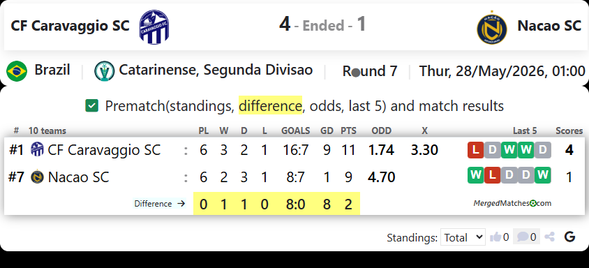 CF Caravaggio SC Vs Nacao SC screenshot