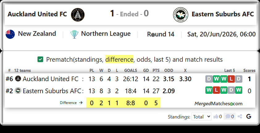 Auckland United FC Vs Eastern Suburbs AFC screenshot