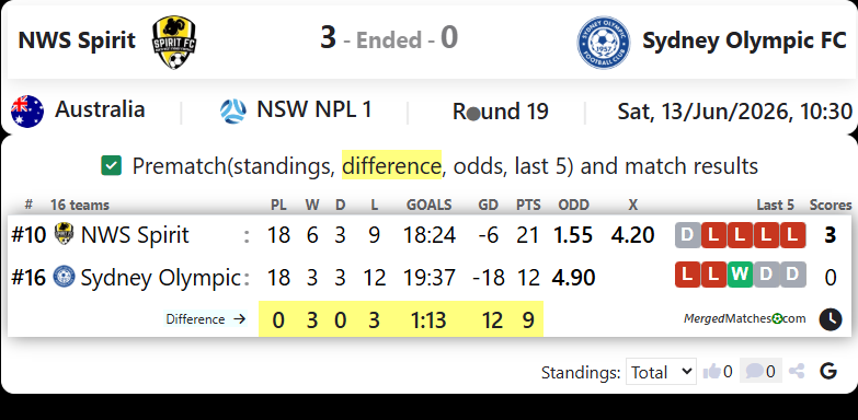 NWS Spirit Vs Sydney Olympic FC screenshot