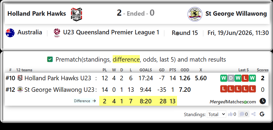 Holland Park Hawks U23 Vs St George Willawong U23 screenshot