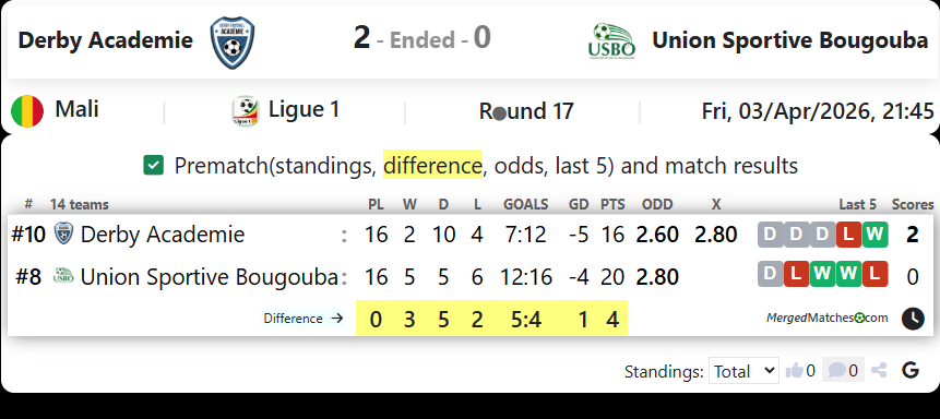 Derby Academie Vs Union Sportive Bougouba screenshot