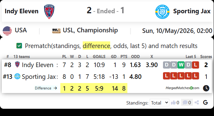 Indy Eleven Vs Sporting Jax screenshot