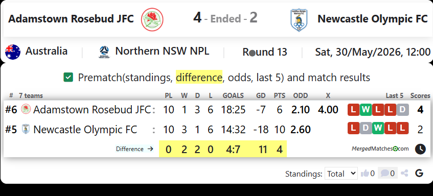 Adamstown Rosebud JFC Vs Newcastle Olympic FC screenshot