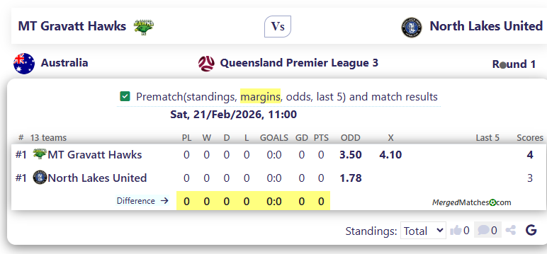 MT Gravatt Hawks Vs North Lakes United screenshot