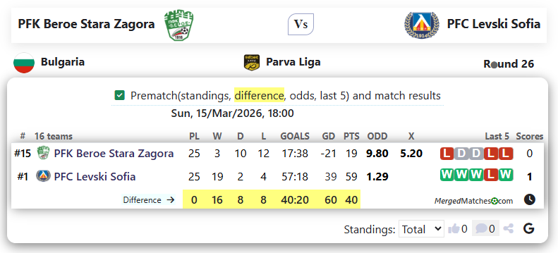 PFK Beroe Stara Zagora Vs PFC Levski Sofia screenshot