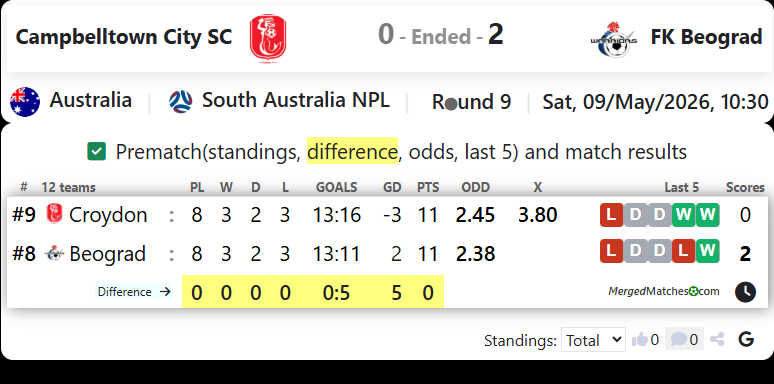 Campbelltown City SC Vs FK Beograd screenshot