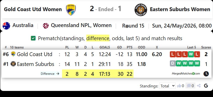 Gold Coast United FC Vs Eastern Suburbs FC screenshot