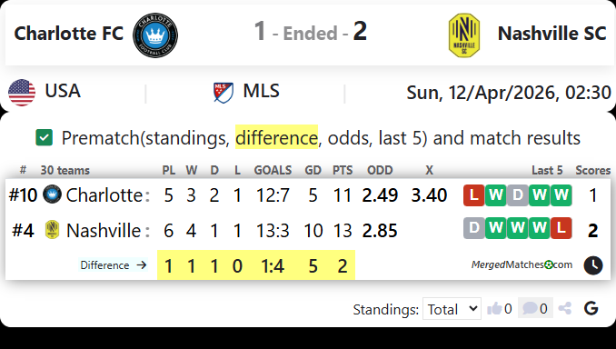 Charlotte FC Vs Nashville SC screenshot