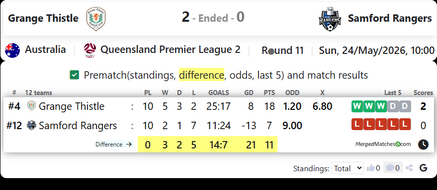 Grange Thistle Vs Samford Rangers screenshot