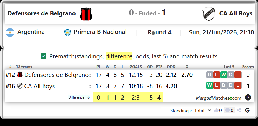 Defensores de Belgrano Vs CA All Boys screenshot