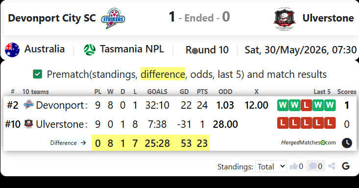 Devonport City SC Vs Ulverstone FC screenshot