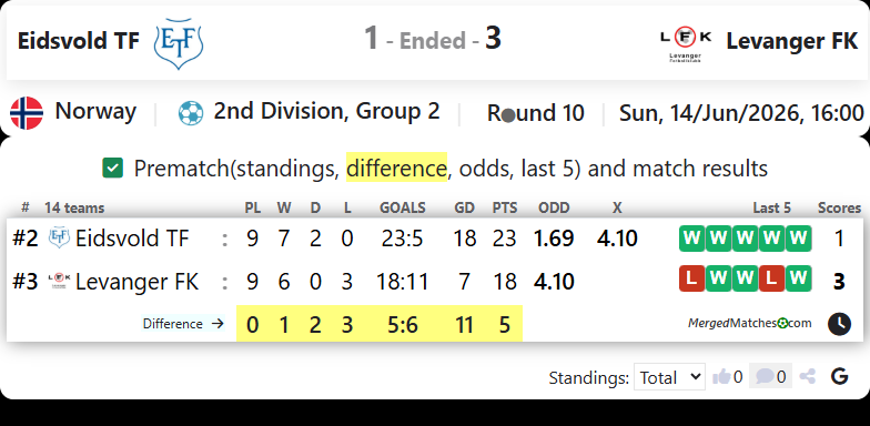 Eidsvold TF Vs Levanger FK screenshot