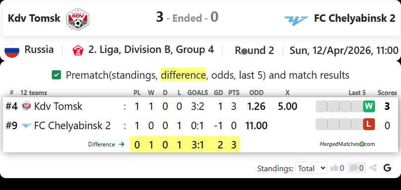 Kdv Tomsk Vs FC Chelyabinsk 2 screenshot