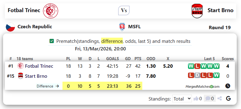 Fotbal Trinec Vs Start Brno screenshot