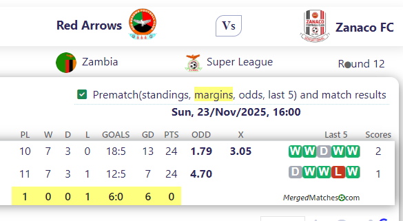 Red Arrows Vs Zanaco FC screenshot