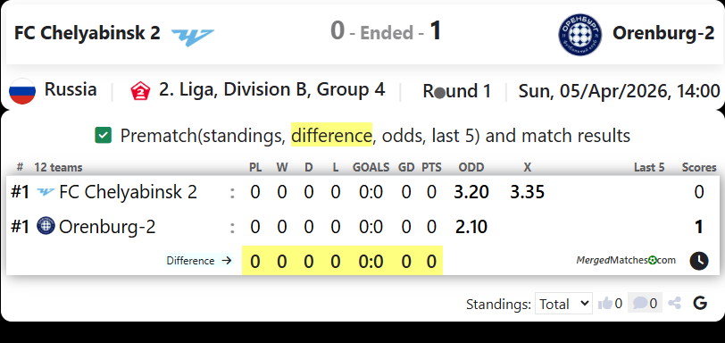 FC Chelyabinsk 2 Vs Orenburg-2 screenshot