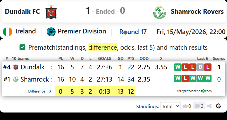 Dundalk FC Vs Shamrock Rovers screenshot