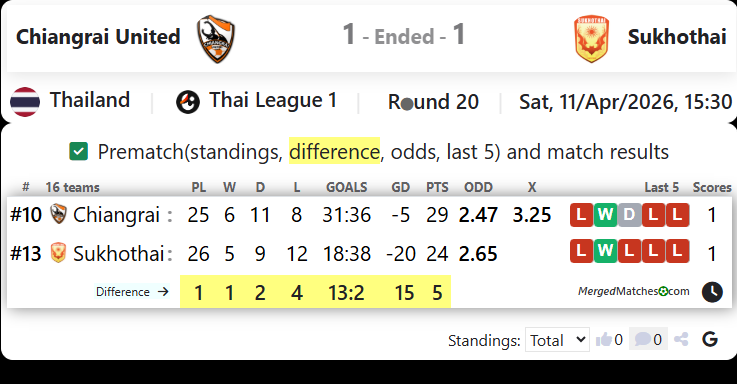 Chiangrai United Vs Sukhothai screenshot