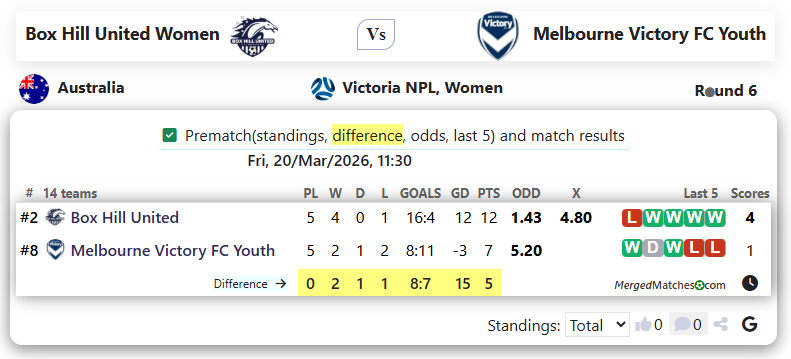 Box Hill United Women Vs Melbourne Victory FC Youth screenshot