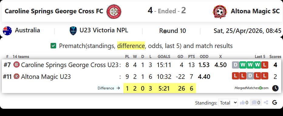 Caroline Springs George Cross FC Vs Altona Magic SC screenshot