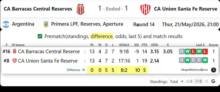 CA Barracas Central Reserves Vs CA Union Santa Fe Reserve screenshot