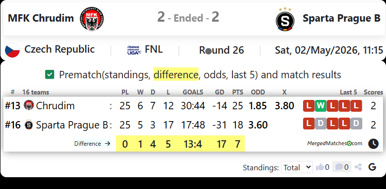 MFK Chrudim Vs Sparta Prague B screenshot