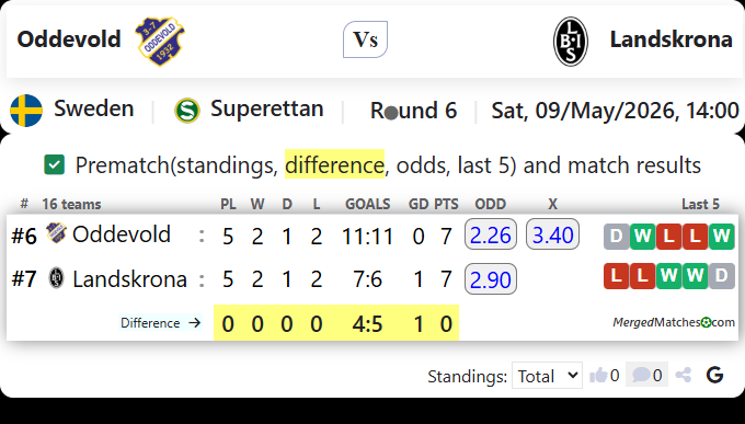 Oddevold Vs Landskrona screenshot