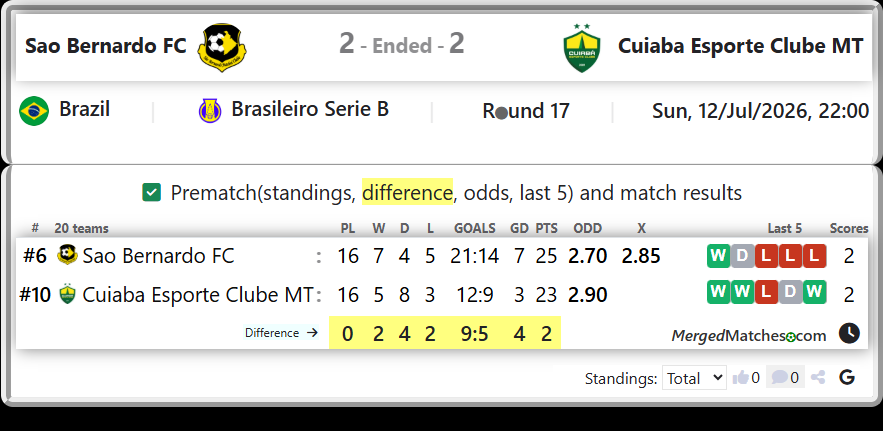 Sao Bernardo FC Vs Cuiaba Esporte Clube MT screenshot