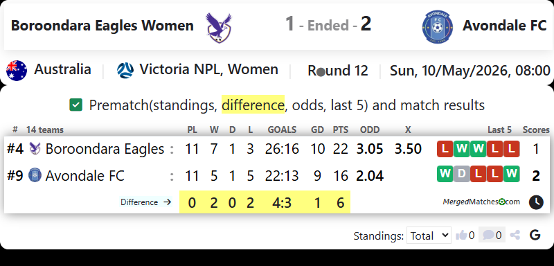 Boroondara Eagles Women Vs Avondale FC screenshot