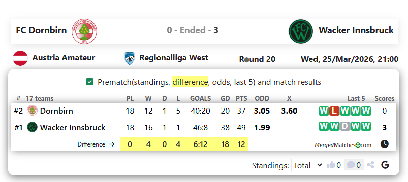 FC Dornbirn Vs Wacker Innsbruck screenshot
