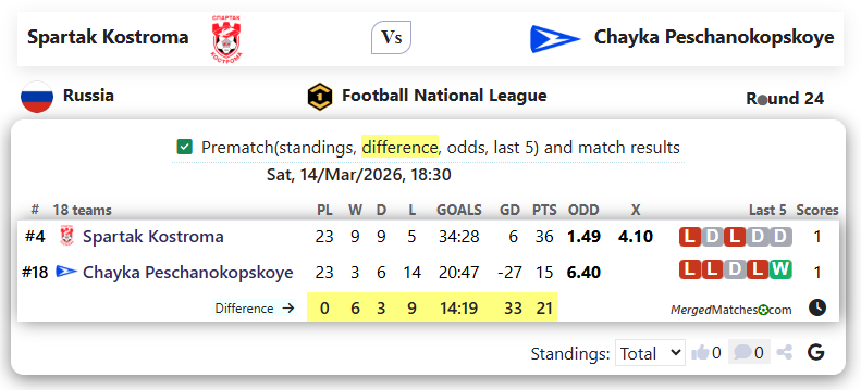 Spartak Kostroma Vs Chayka Peschanokopskoye screenshot