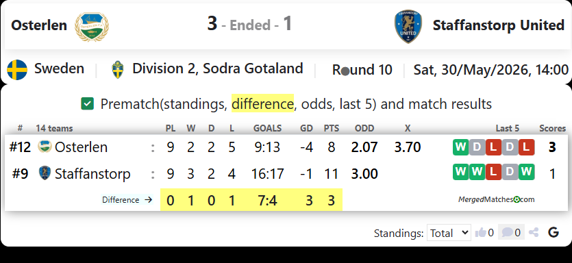 Osterlen FF Vs Staffanstorp United screenshot