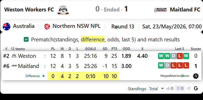 Weston Workers FC Vs Maitland FC screenshot