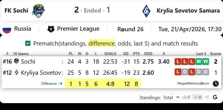 FK Sochi Vs Krylia Sovetov Samara screenshot