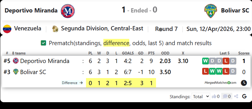 Deportivo Miranda Vs Bolivar SC screenshot