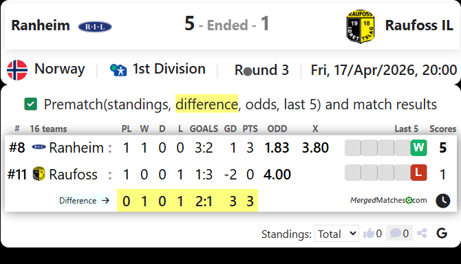 Ranheim Vs Raufoss IL screenshot