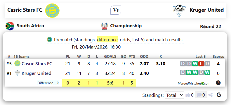 Casric Stars FC Vs Kruger United screenshot