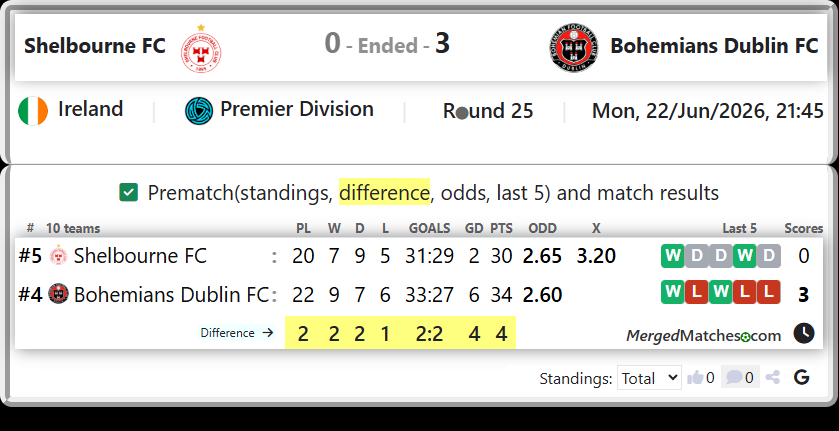 Shelbourne FC Vs Bohemians Dublin FC screenshot