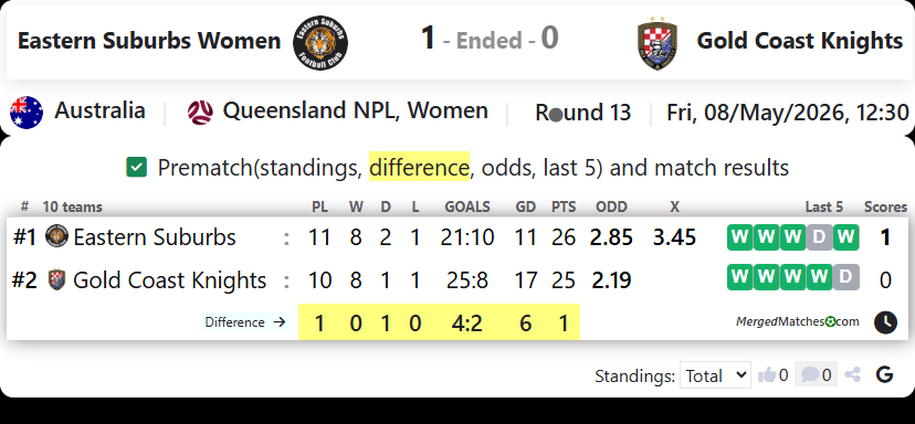 Eastern Suburbs FC Vs Gold Coast Knights screenshot