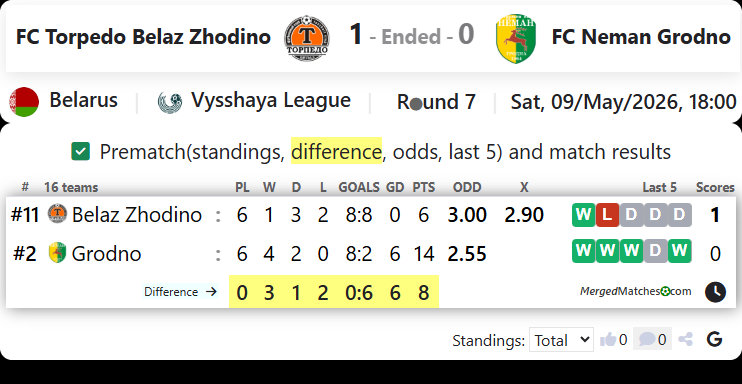 FC Torpedo Belaz Zhodino Vs FC Neman Grodno screenshot