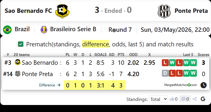 Sao Bernardo FC Vs Ponte Preta screenshot