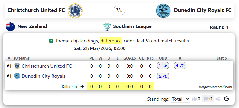 Christchurch United FC Vs Dunedin City Royals FC screenshot