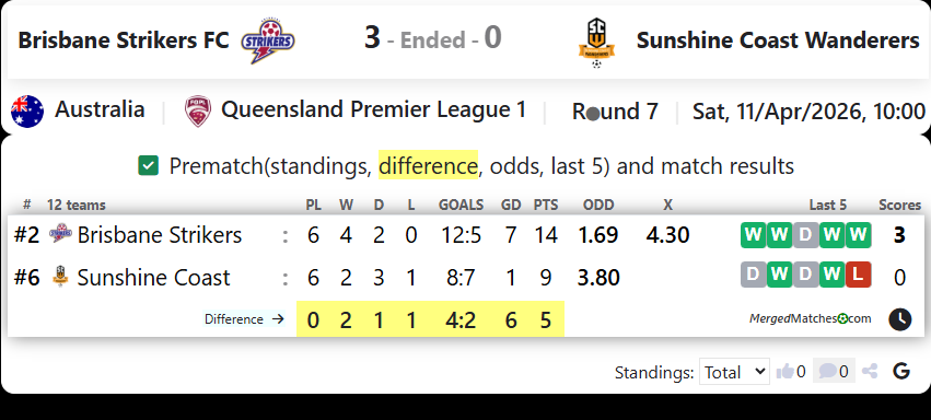 Brisbane Strikers FC Vs Sunshine Coast Wanderers screenshot