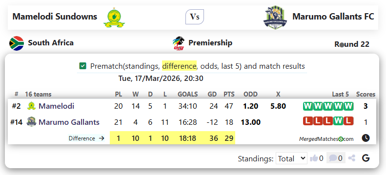 Mamelodi Sundowns Vs Marumo Gallants FC screenshot