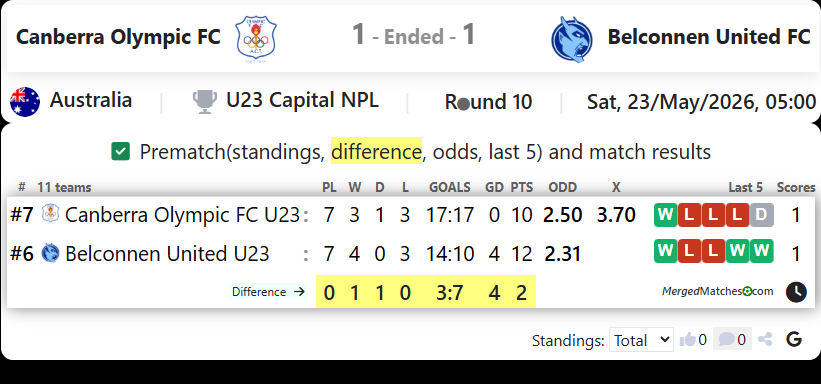 Canberra Olympic FC Vs Belconnen United FC screenshot