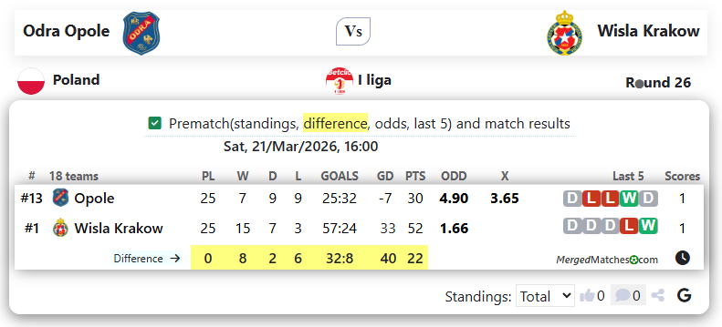 Odra Opole Vs Wisla Krakow screenshot