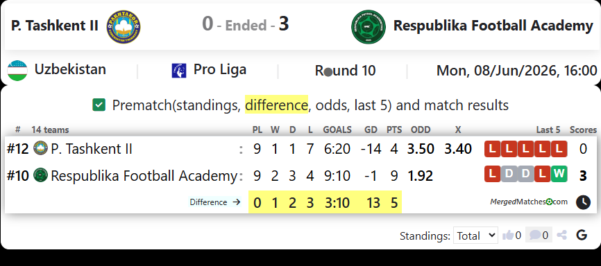 FC Pakhtakor Tashkent II Vs Respublika Football Academy screenshot